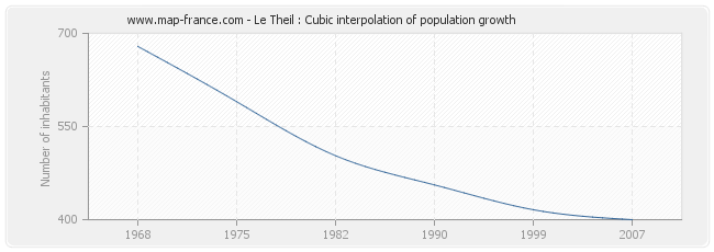 Le Theil : Cubic interpolation of population growth